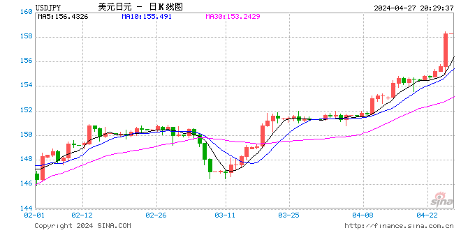 失守158！日元汇率加速贬值 当局“引而不发”市场紧绷神经